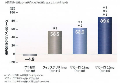 ザガーロ（新薬）毛が生えてくる 増毛  AGA（男性型脱毛症） メディカルエステ 高岡美容皮膚科 白崎医院